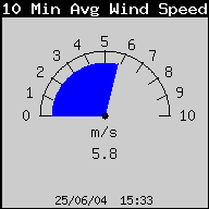 10MinAvgWindSpeed.gif