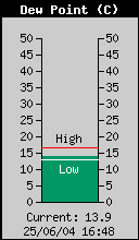 DewPoint.gif