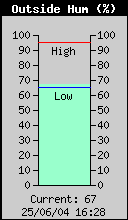 OutsideHumidity.gif