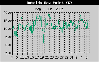 DewPointHistory.gif