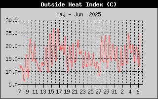 HeatIndexHistory.gif