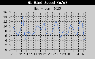 HiWindSpeedHistory.gif
