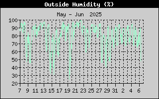 OutsideHumidityHistory.gif