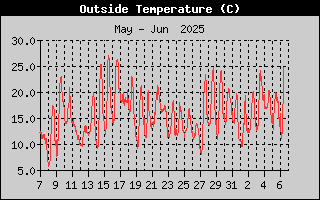 OutsideTempHistory.gif