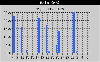 RainHistory.gif