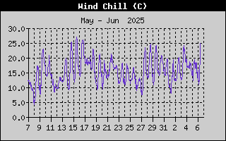 WindChillHistory.gif