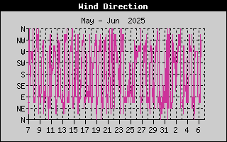 WindDirectionHistory.gif