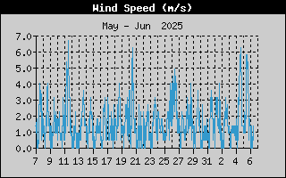 WindSpeedHistory.gif