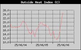 HeatIndexHistory.gif