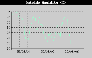 OutsideHumidityHistory.gif