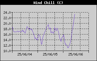 WindChillHistory.gif