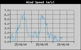 WindSpeedHistory.gif