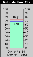 OutsideHumidity.gif